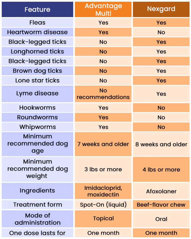 The Comparative Analysis of Advantage Multi & Nexgard BudgetVetCare Blog